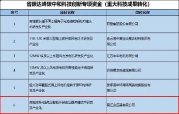 “高能效特/超高壓智能環保變壓器關鍵技術研發及產業化”入選省碳達峰碳中和科技創新專項資金項目